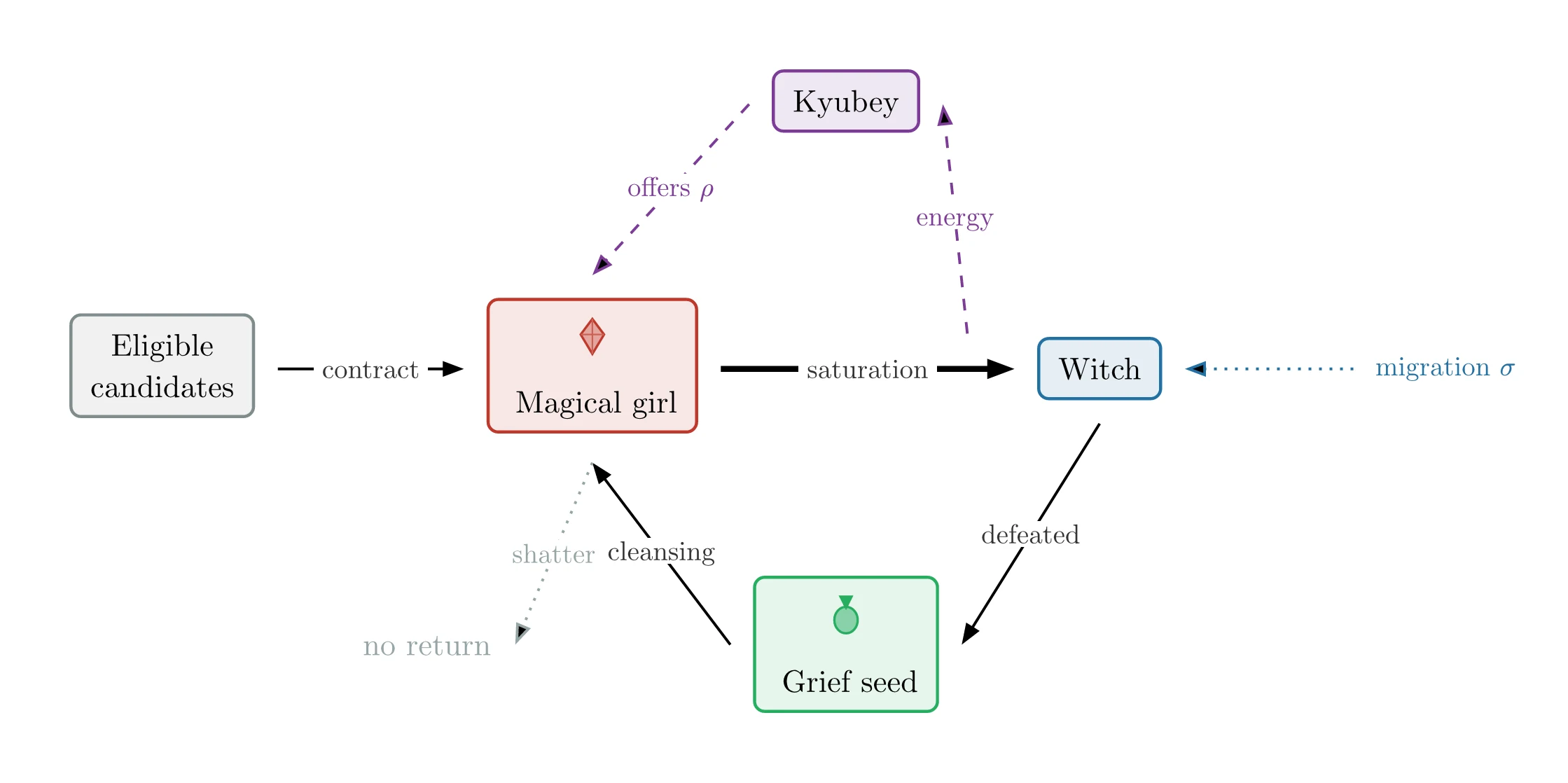 Schematic of the resource cycle between candidates, magical girls, witches, grief seeds and Kyubey
