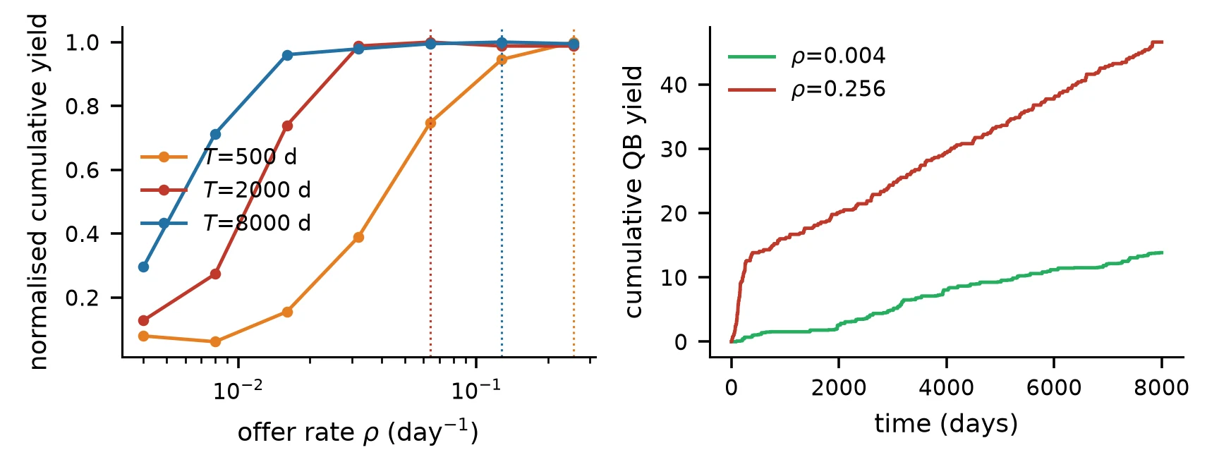 Optimal offer rate against evaluation horizon and return trajectories