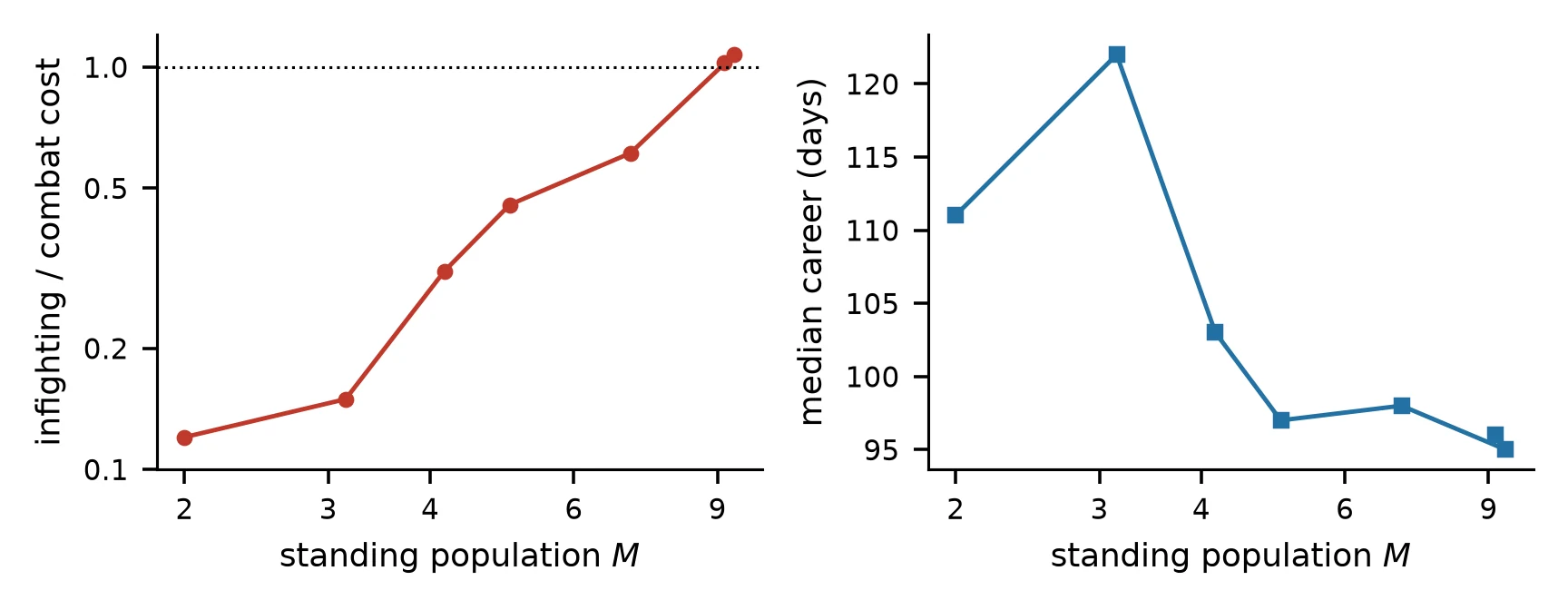 Conflict to combat ratio and median career against standing population