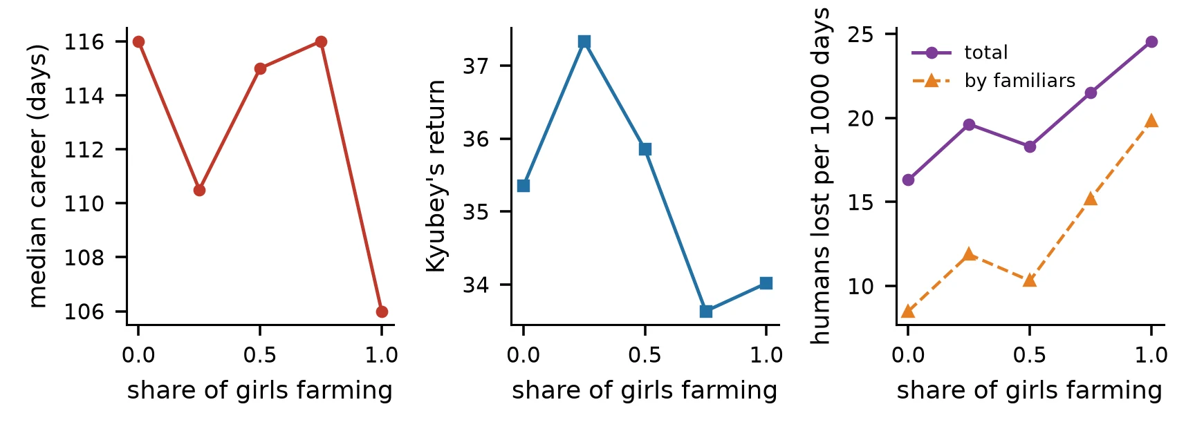 Career length, Kyubey's return and human losses against the share of girls who farm familiars